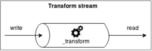 codingwithstreams transform