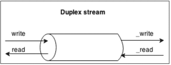 codingwithstreams duplex